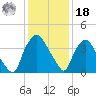 Wilmington tide chart for Saturday, December 18, 2021