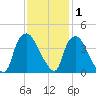 Wilmington tide chart for Wednesday, December 1, 2021
