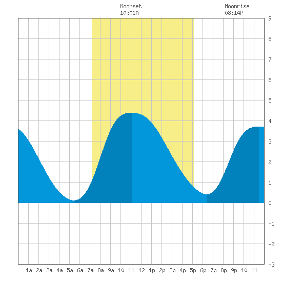 Wilmington tide chart for Wednesday, December 22, 2021