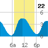 Wilmington tide chart for Wednesday, December 22, 2021