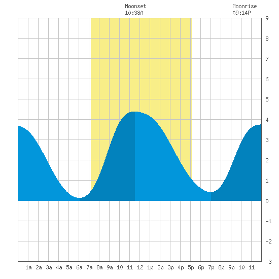 Wilmington tide chart for Thursday, December 23, 2021