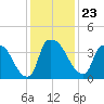 Wilmington tide chart for Thursday, December 23, 2021