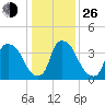 Wilmington tide chart for Sunday, December 26, 2021