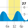 Wilmington tide chart for Monday, December 27, 2021