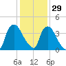 Wilmington tide chart for Wednesday, December 29, 2021