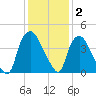 Wilmington tide chart for Thursday, December 2, 2021