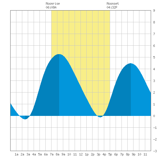 Wilmington tide chart for Friday, December 3, 2021