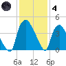 Wilmington tide chart for Saturday, December 4, 2021