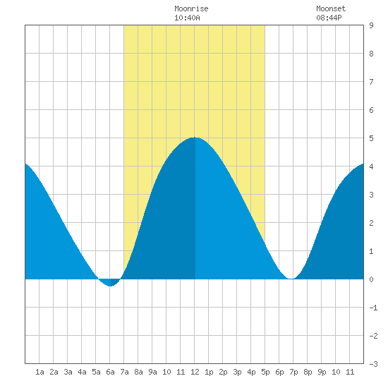 Wilmington tide chart for Tuesday, December 7, 2021