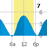 Wilmington tide chart for Tuesday, December 7, 2021