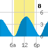 Wilmington tide chart for Wednesday, December 8, 2021