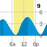 Wilmington tide chart for Thursday, December 9, 2021
