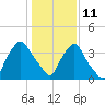 Wilmington tide chart for Tuesday, January 11, 2022