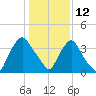Wilmington tide chart for Wednesday, January 12, 2022