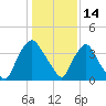 Wilmington tide chart for Friday, January 14, 2022