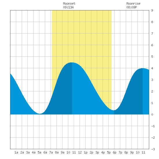 Wilmington tide chart for Thursday, January 20, 2022