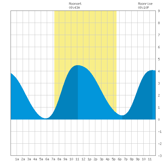 Wilmington tide chart for Friday, January 21, 2022