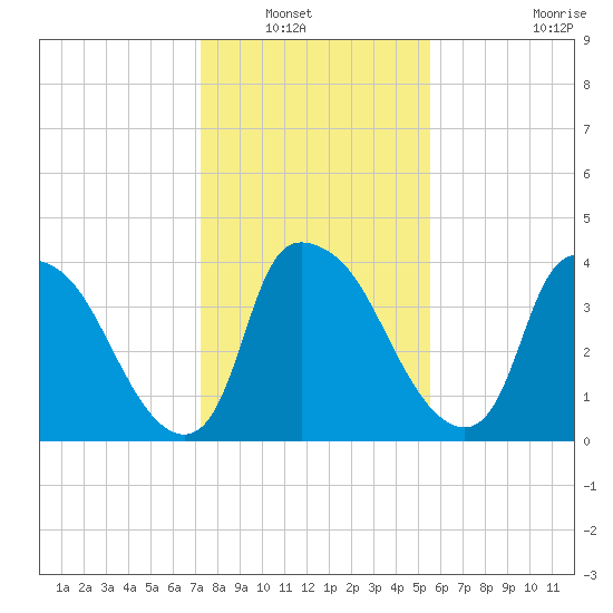 Wilmington tide chart for Saturday, January 22, 2022