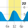 Wilmington tide chart for Saturday, January 22, 2022