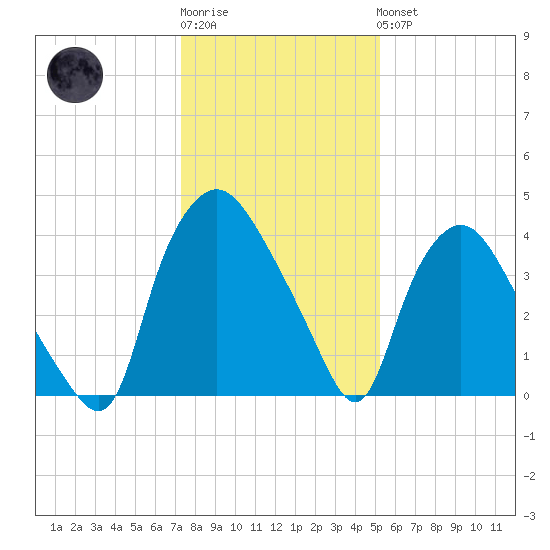 Wilmington tide chart for Sunday, January 2, 2022