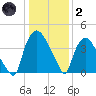 Wilmington tide chart for Sunday, January 2, 2022