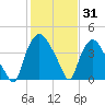 Wilmington tide chart for Monday, January 31, 2022