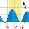 Wilmington tide chart for Monday, January 3, 2022