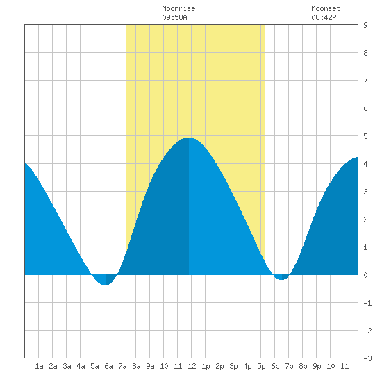 Wilmington tide chart for Wednesday, January 5, 2022