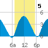 Wilmington tide chart for Wednesday, January 5, 2022