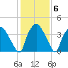 Wilmington tide chart for Thursday, January 6, 2022