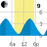 Wilmington tide chart for Sunday, January 9, 2022