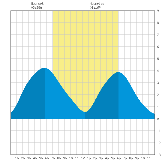 Wilmington tide chart for Friday, February 11, 2022