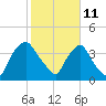 Wilmington tide chart for Friday, February 11, 2022