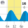 Wilmington tide chart for Wednesday, February 16, 2022