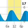 Wilmington tide chart for Thursday, February 17, 2022