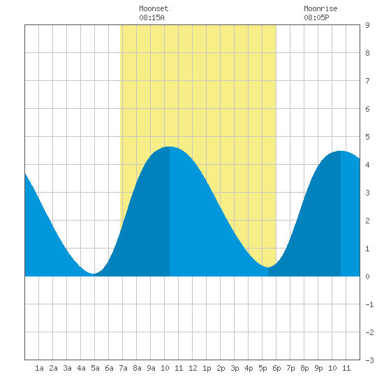 Wilmington tide chart for Friday, February 18, 2022