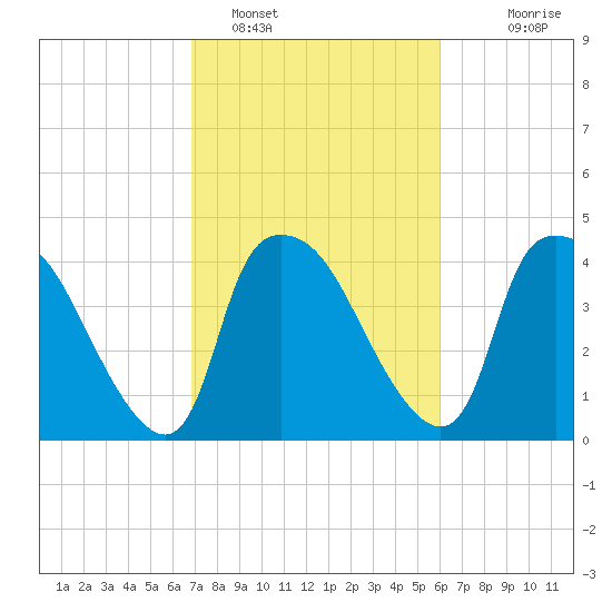 Wilmington tide chart for Saturday, February 19, 2022