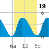Wilmington tide chart for Saturday, February 19, 2022