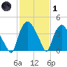 Wilmington tide chart for Tuesday, February 1, 2022