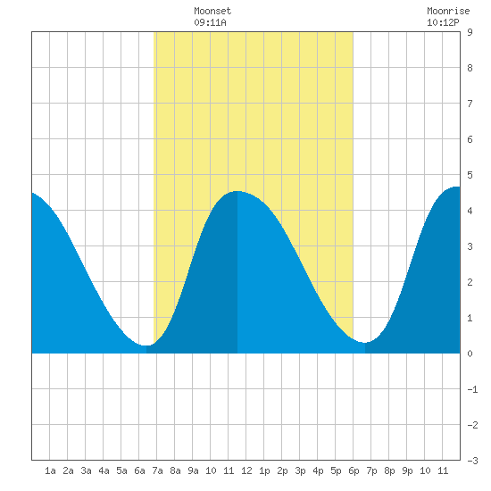 Wilmington tide chart for Sunday, February 20, 2022