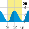 Wilmington tide chart for Sunday, February 20, 2022