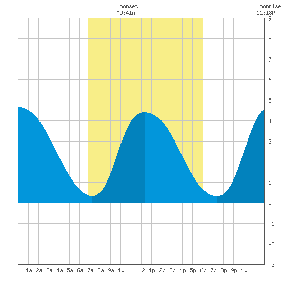 Wilmington tide chart for Monday, February 21, 2022
