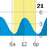 Wilmington tide chart for Monday, February 21, 2022