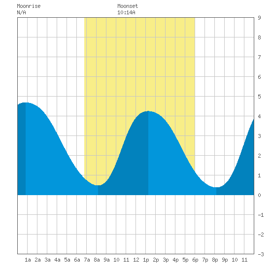 Wilmington tide chart for Tuesday, February 22, 2022
