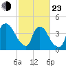 Wilmington tide chart for Wednesday, February 23, 2022