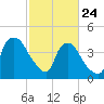 Wilmington tide chart for Thursday, February 24, 2022