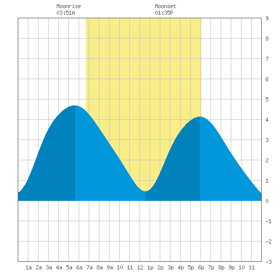 Wilmington tide chart for Saturday, February 26, 2022