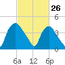 Wilmington tide chart for Saturday, February 26, 2022