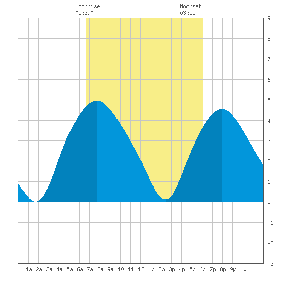 Wilmington tide chart for Monday, February 28, 2022