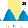 Wilmington tide chart for Monday, February 28, 2022